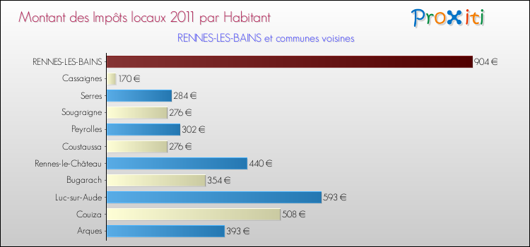 Montant des impôts locaux par Habitant pour RENNES-LES-BAINS et les communes proches Comparaison des impôts locaux par habitant pour RENNES-LES-BAINS et les communes voisines