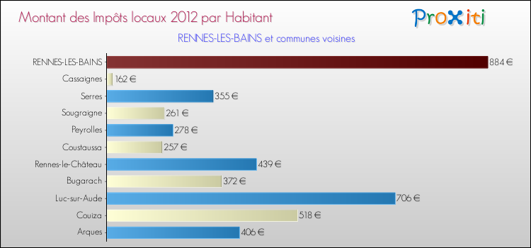 Montant des impôts locaux par Habitant pour RENNES-LES-BAINS et les communes proches Comparaison des impôts locaux par habitant pour RENNES-LES-BAINS et les communes voisines