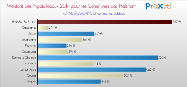 Montant des impôts locaux par Habitant pour RENNES-LES-BAINS et les communes proches en 2014 Comparaison des impôts locaux par habitant pour RENNES-LES-BAINS et les communes voisines en 2014
