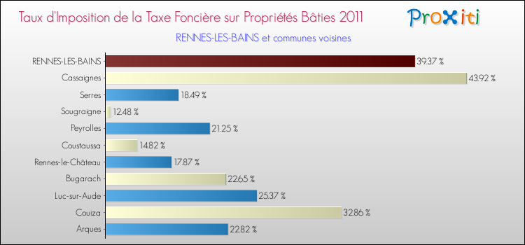 Taux d'imposition de la taxe foncière sur le bati 2011 pour RENNES-LES-BAINS et les communes proches Comparaison des taux d'imposition de la taxe foncière sur le bati 2011 pour RENNES-LES-BAINS et les communes voisines