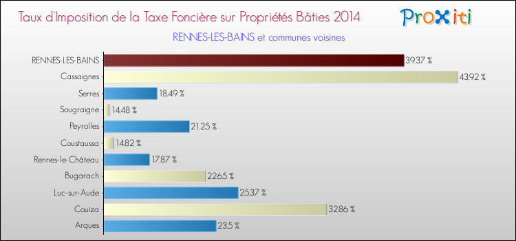 Taux d'imposition de la taxe foncière sur le bati 2014 pour RENNES-LES-BAINS et les communes proches Comparaison des taux d'imposition de la taxe foncière sur le bati 2014 pour RENNES-LES-BAINS et les communes voisines