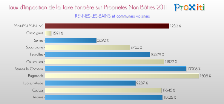 Taux d'imposition de la taxe foncière sur les immeubles et terrains non batis 2011 pour RENNES-LES-BAINS et les communes proches Comparaison des taux d'imposition de la taxe foncière sur les immeubles et terrains non batis 2011 pour RENNES-LES-BAINS et les communes voisines
