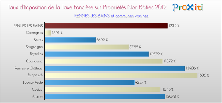 Taux d'imposition de la taxe foncière sur les immeubles et terrains non batis 2012 pour RENNES-LES-BAINS et les communes proches Comparaison des taux d'imposition de la taxe foncière sur les immeubles et terrains non batis 2012 pour RENNES-LES-BAINS et les communes voisines