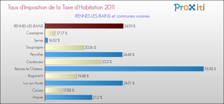 Taux d'imposition de la taxe d'habitation 2011 pour RENNES-LES-BAINS et les communes proches Comparaison des taux d'imposition de la taxe d'habitation 2011 pour RENNES-LES-BAINS et les communes voisines