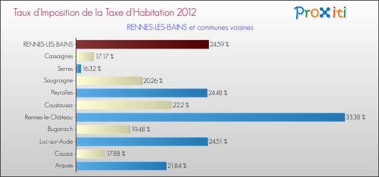 Taux d'imposition de la taxe d'habitation 2012 pour RENNES-LES-BAINS et les communes proches Comparaison des taux d'imposition de la taxe d'habitation 2012 pour RENNES-LES-BAINS et les communes voisines