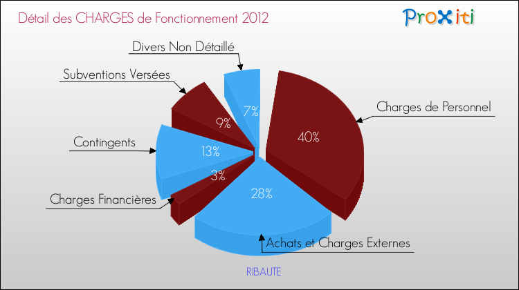 Décomposition des Charges de Fonctionnement 2012 de la commune de RIBAUTE Charges de Fonctionnement 2012 pour la commune de RIBAUTE