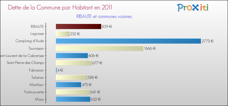 Dette par habitant de la commune en 2011 pour RIBAUTE et les communes proches Comparaison de la dette par habitant de la commune en 2011 pour RIBAUTE et les communes voisines