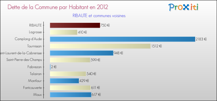 Dette par habitant de la commune en 2012 pour RIBAUTE et les communes proches Comparaison de la dette par habitant de la commune en 2012 pour RIBAUTE et les communes voisines
