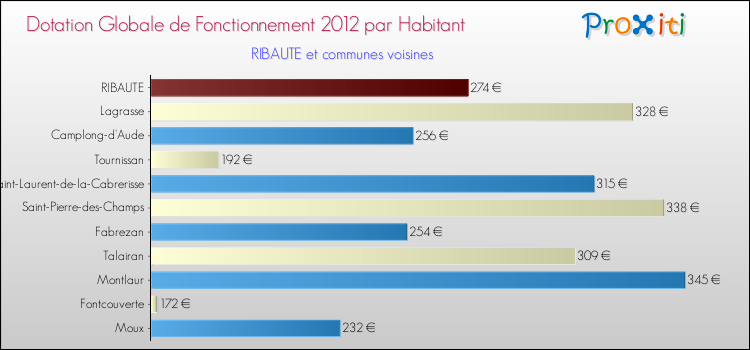 Montant des dotations globales de fonctionnement DGF par Habitant pour RIBAUTE et les communes proches Comparaison des des dotations globales de fonctionnement DGF par habitant pour RIBAUTE et les communes voisines