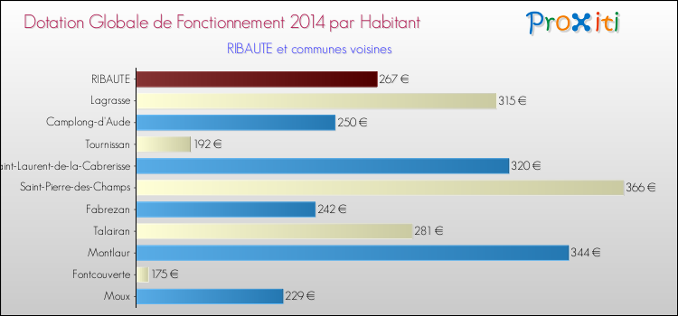 Montant des dotations globales de fonctionnement DGF par Habitant pour RIBAUTE et les communes proches en 2014. Comparaison des des dotations globales de fonctionnement DGF par habitant pour RIBAUTE et les communes voisines en 2014.