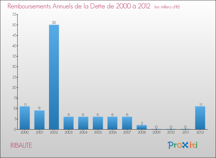 Evolution de l'annuité de la dette pour la commune de RIBAUTE de 2000 à 2012 Annuités de la dette pour RIBAUTE de 2000 à 2012