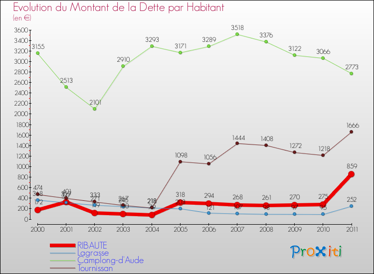 Evolution de la dette par habitant pour la commune de RIBAUTE et les communes proches Comparaison de la dette par habitant pour RIBAUTE et les communes voisines