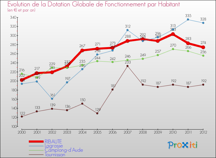 Evolution et montant de la dotation globale de fonctionnement par Habitant pour RIBAUTE et les communes proches Comparaison des dotations globales de fonctionnement par habitant pour RIBAUTE et les communes voisines