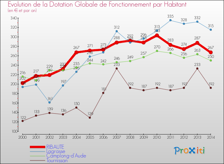 Evolution et montant de la dotation globale de fonctionnement par Habitant pour RIBAUTE et les communes proches de 2000 à 2014. Comparaison des dotations globales de fonctionnement par habitant pour RIBAUTE et les communes voisines de 2000 à 2014.