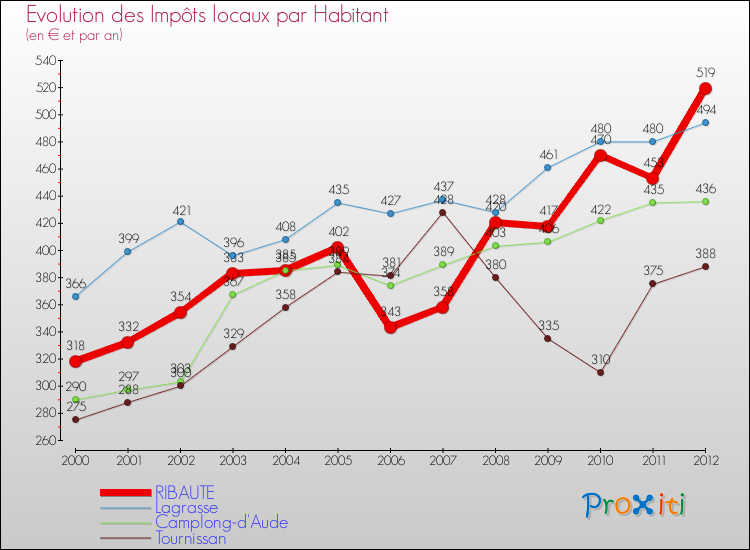 Evolution et montant des impôts locaux par Habitant pour RIBAUTE et les communes proches Comparaison des impôts locaux par habitant pour RIBAUTE et les communes voisines
