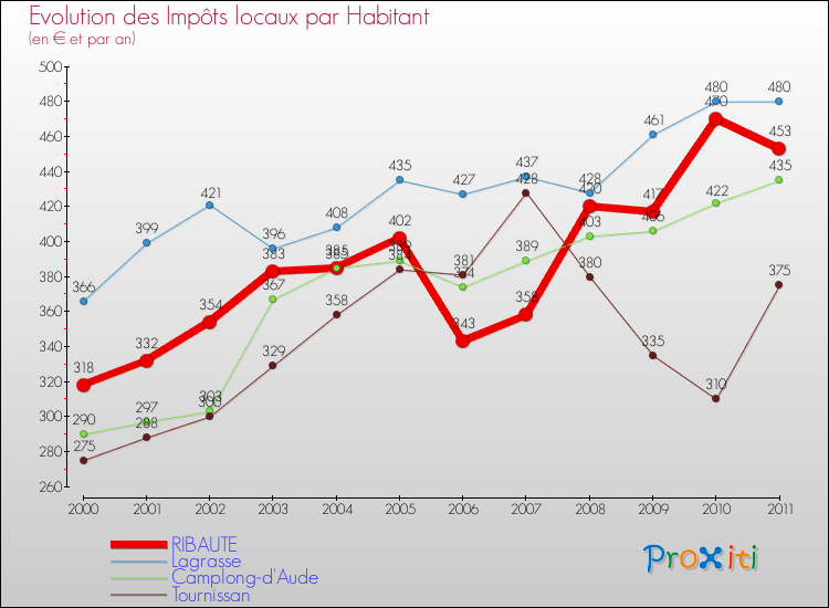 Evolution et montant des impôts locaux par Habitant pour RIBAUTE et les communes proches Comparaison des impôts locaux par habitant pour RIBAUTE et les communes voisines