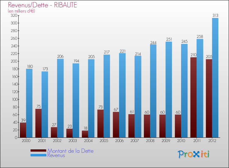 Evolution comparée de la dette et des revenus pour la commune de RIBAUTE de 2000 à 2012 Comparaison de la dette et des revenus pour RIBAUTE de 2000 à 2012