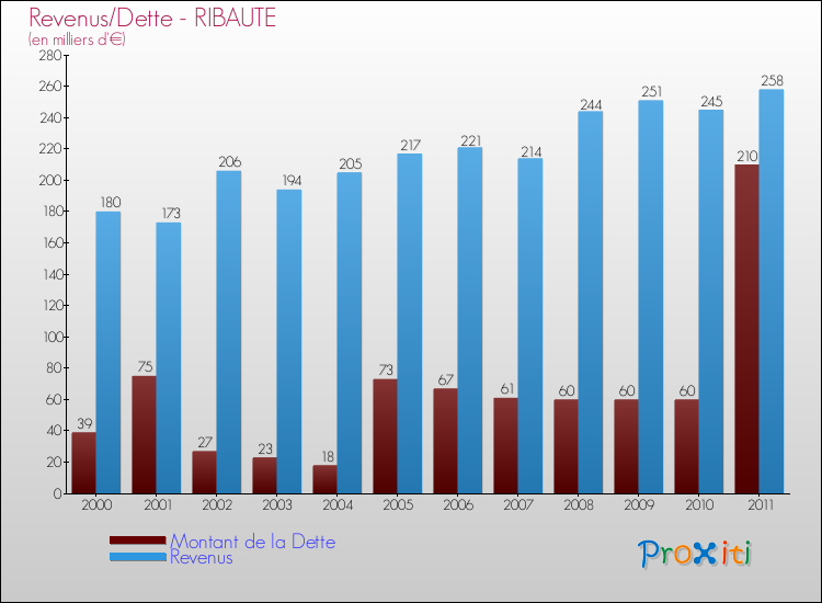 Evolution comparée de la dette et des revenus pour la commune de RIBAUTE de 2000 à 2011 Comparaison de la dette et des revenus pour RIBAUTE de 2000 à 2011