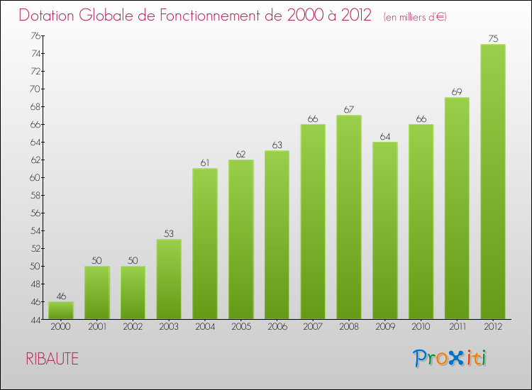 Evolution du montant de la Dotation Globale de Fonctionnement pour la commune de RIBAUTE de 2000 à 2012 Evolution du montant de la Dotation Globale de Fonctionnement pour RIBAUTE de 2000 à 2012