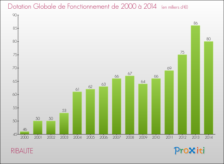 Evolution du montant de la Dotation Globale de Fonctionnement pour la commune de RIBAUTE de 2000 à 2014 Evolution du montant de la Dotation Globale de Fonctionnement pour RIBAUTE de 2000 à 2014