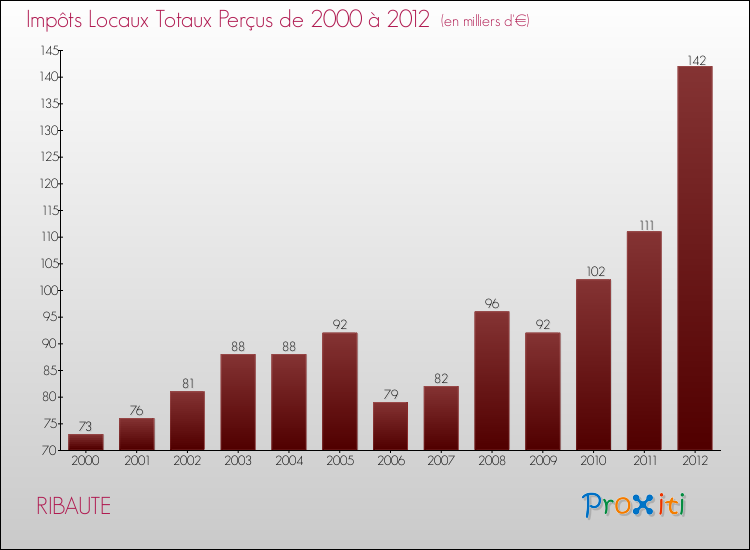 Evolution des Impôts Locaux pour la commune de RIBAUTE de 2000 à 2012 Evolution des Impôts Locaux pour RIBAUTE de 2000 à 2012