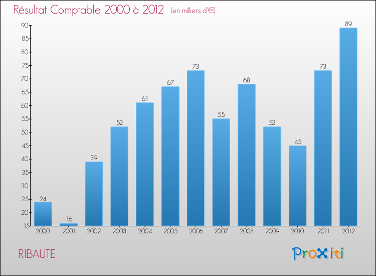 Evolution du résultat comptable pour la commune de RIBAUTE de 2000 à 2012 Evolution du résultat comptable pour RIBAUTE de 2000 à 2012