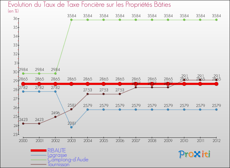 Evolution du taux de la taxe foncière sur le bati pour RIBAUTE et les communes proches de 2000 à 2012 Comparaison des taux de taxe foncière sur le bati pour RIBAUTE et les communes voisines de 2000 à 2012