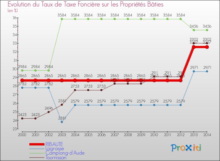 Evolution du taux de la taxe foncière sur le bati pour RIBAUTE et les communes proches de 2000 à 2014 Comparaison des taux de taxe foncière sur le bati pour RIBAUTE et les communes voisines de 2000 à 2014