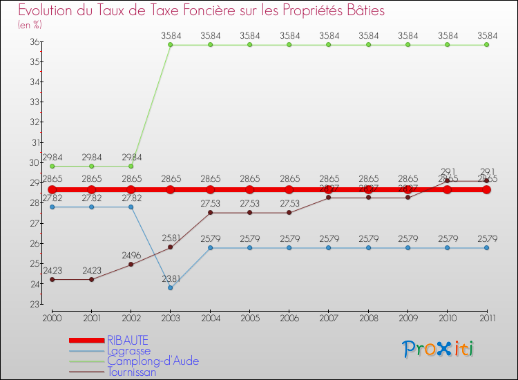 Evolution du taux de la taxe foncière sur le bati pour RIBAUTE et les communes proches Comparaison des taux de taxe foncière sur le bati pour RIBAUTE et les communes voisines