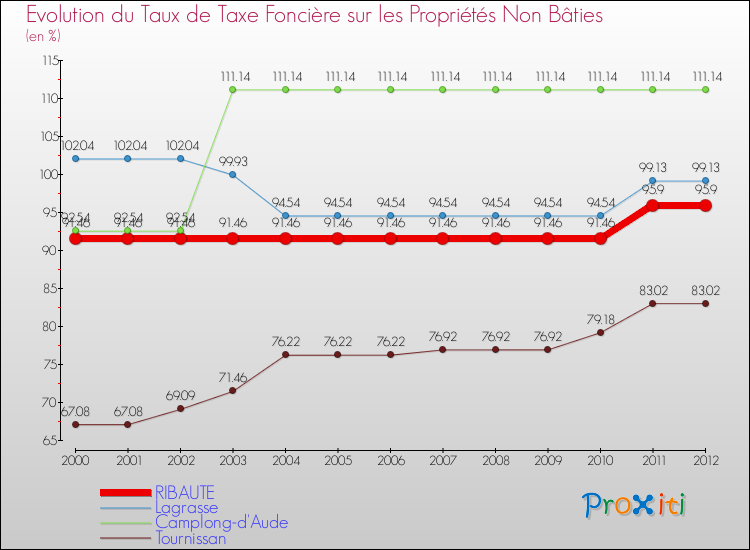 Evolution du taux de la taxe foncière sur les immeubles et terrains non batis pour RIBAUTE et les communes proches de 2000 à 2012 Comparaison des taux de la taxe foncière sur les immeubles et terrains non batis pour RIBAUTE et les communes voisines de 2000 à 2012