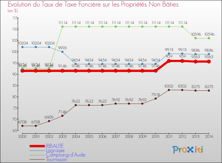 Evolution du taux de la taxe foncière sur les immeubles et terrains non batis pour RIBAUTE et les communes proches de 2000 à 2014 Comparaison des taux de la taxe foncière sur les immeubles et terrains non batis pour RIBAUTE et les communes voisines de 2000 à 2014