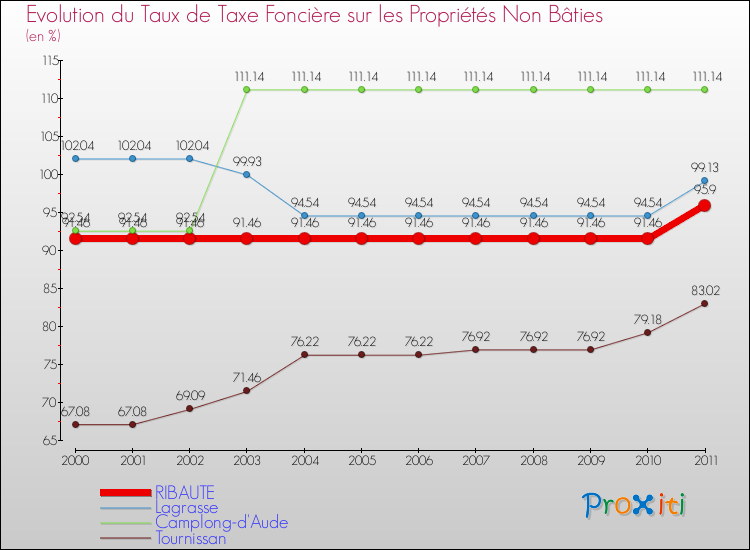 Evolution du taux de la taxe foncière sur les immeubles et terrains non batis pour RIBAUTE et les communes proches Comparaison des taux de la taxe foncière sur les immeubles et terrains non batis pour RIBAUTE et les communes voisines