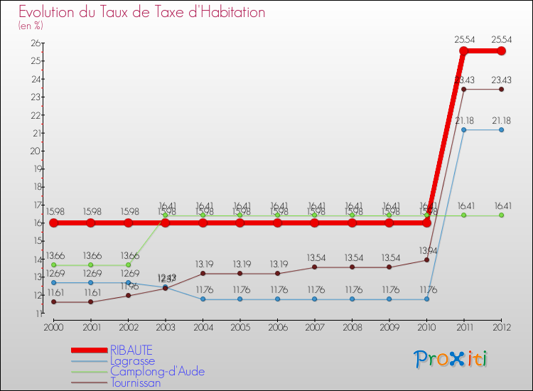 Evolution du taux de la taxe d'habitation pour RIBAUTE et les communes proches Comparaison des taux de la taxe d'habitation pour RIBAUTE et les communes voisines