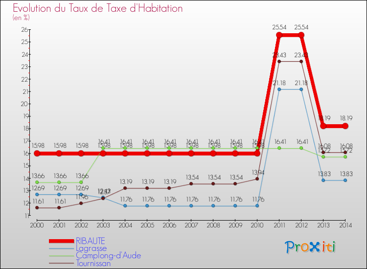Evolution du taux de la taxe d'habitation pour RIBAUTE et les communes proches de 2000 à 2014 Comparaison des taux de la taxe d'habitation pour RIBAUTE et les communes voisines de 2000 à 2014