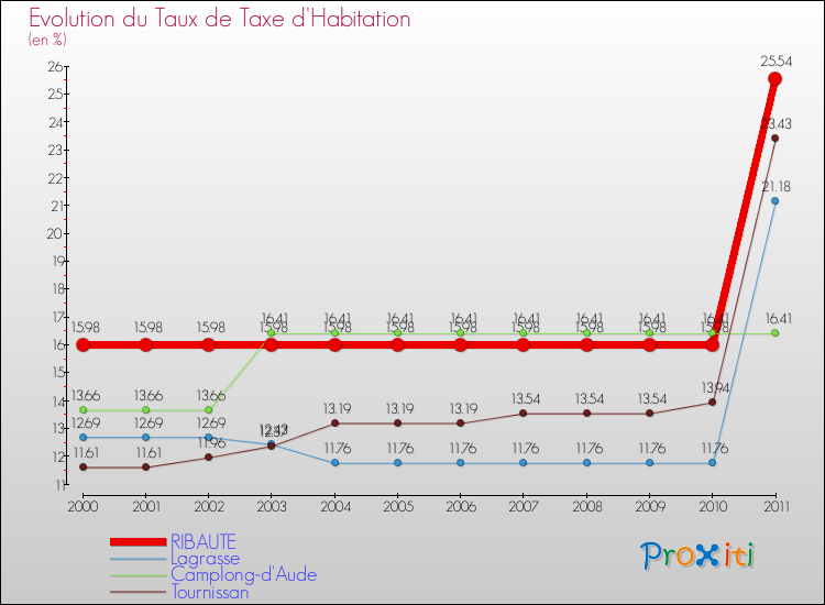 Evolution du taux de la taxe d'habitation pour RIBAUTE et les communes proches Comparaison des taux de la taxe d'habitation pour RIBAUTE et les communes voisines