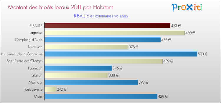 Montant des impôts locaux par Habitant pour RIBAUTE et les communes proches Comparaison des impôts locaux par habitant pour RIBAUTE et les communes voisines