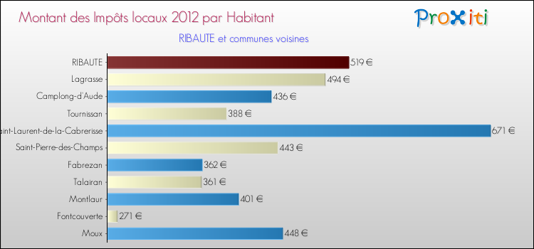 Montant des impôts locaux par Habitant pour RIBAUTE et les communes proches Comparaison des impôts locaux par habitant pour RIBAUTE et les communes voisines