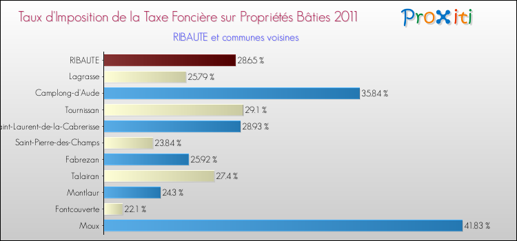 Taux d'imposition de la taxe foncière sur le bati 2011 pour RIBAUTE et les communes proches Comparaison des taux d'imposition de la taxe foncière sur le bati 2011 pour RIBAUTE et les communes voisines