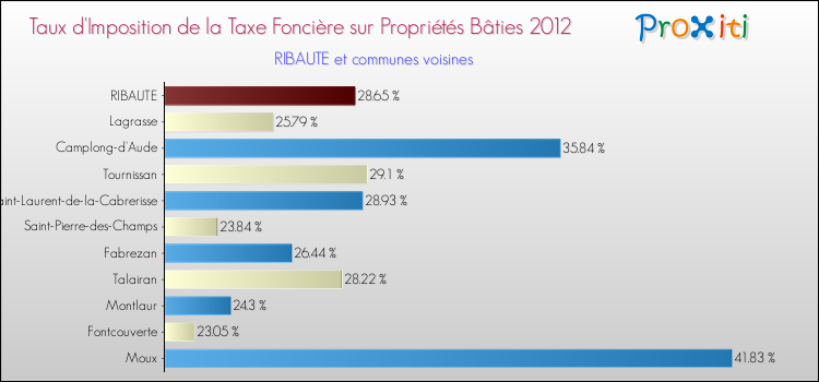 Taux d'imposition de la taxe foncière sur le bati 2012 pour RIBAUTE et les communes proches Comparaison des taux d'imposition de la taxe foncière sur le bati 2012 pour RIBAUTE et les communes voisines