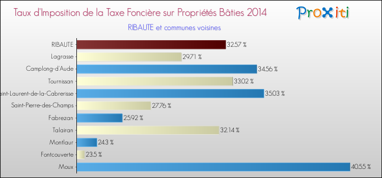 Taux d'imposition de la taxe foncière sur le bati 2014 pour RIBAUTE et les communes proches Comparaison des taux d'imposition de la taxe foncière sur le bati 2014 pour RIBAUTE et les communes voisines
