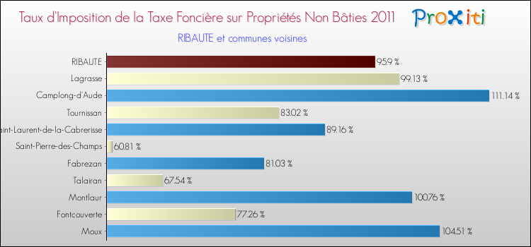 Taux d'imposition de la taxe foncière sur les immeubles et terrains non batis 2011 pour RIBAUTE et les communes proches Comparaison des taux d'imposition de la taxe foncière sur les immeubles et terrains non batis 2011 pour RIBAUTE et les communes voisines