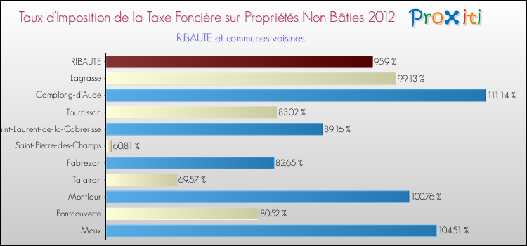 Taux d'imposition de la taxe foncière sur les immeubles et terrains non batis 2012 pour RIBAUTE et les communes proches Comparaison des taux d'imposition de la taxe foncière sur les immeubles et terrains non batis 2012 pour RIBAUTE et les communes voisines