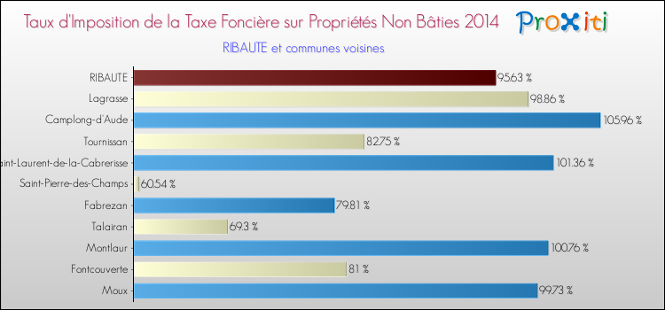Taux d'imposition de la taxe foncière sur les immeubles et terrains non batis 2014 pour RIBAUTE et les communes proches Comparaison des taux d'imposition de la taxe foncière sur les immeubles et terrains non batis 2014 pour RIBAUTE et les communes voisines