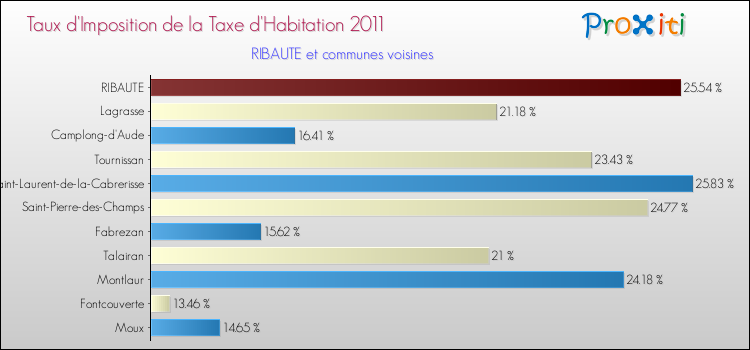 Taux d'imposition de la taxe d'habitation 2011 pour RIBAUTE et les communes proches Comparaison des taux d'imposition de la taxe d'habitation 2011 pour RIBAUTE et les communes voisines