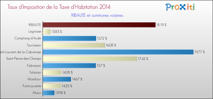 Taux d'imposition de la taxe d'habitation 2014 pour RIBAUTE et les communes proches Comparaison des taux d'imposition de la taxe d'habitation 2014 pour RIBAUTE et les communes voisines