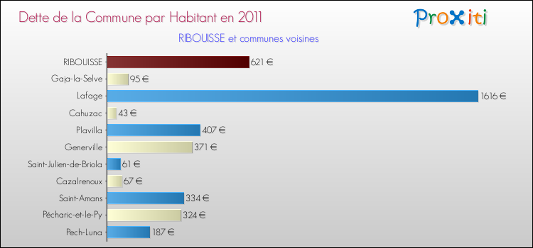 Dette par habitant de la commune en 2011 pour RIBOUISSE et les communes proches Comparaison de la dette par habitant de la commune en 2011 pour RIBOUISSE et les communes voisines