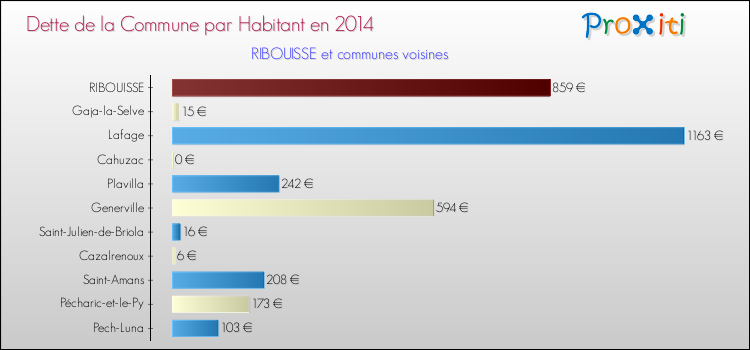 Dette par habitant de la commune en 2014 pour RIBOUISSE et les communes proches Comparaison de la dette par habitant de la commune en 2014 pour RIBOUISSE et les communes voisines