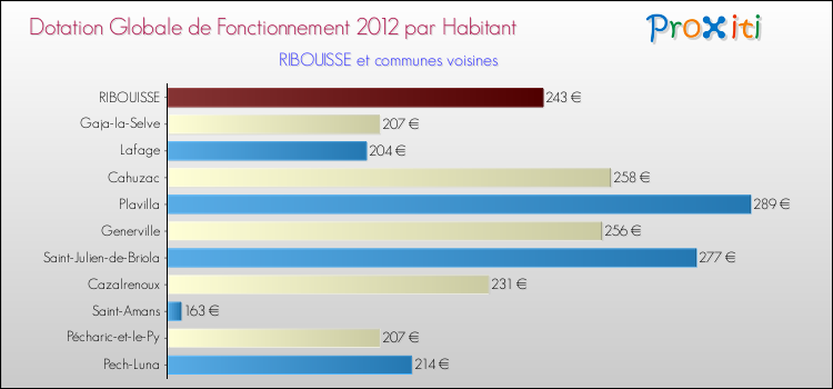 Montant des dotations globales de fonctionnement DGF par Habitant pour RIBOUISSE et les communes proches Comparaison des des dotations globales de fonctionnement DGF par habitant pour RIBOUISSE et les communes voisines