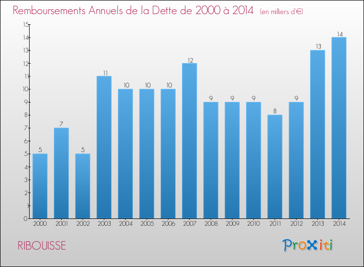 Evolution de l'annuité de la dette pour la commune de RIBOUISSE de 2000 à 2014 Annuités de la dette pour RIBOUISSE de 2000 à 2014