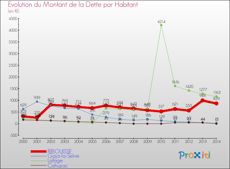 Evolution de la dette par habitant pour la commune de RIBOUISSE et les communes proches de 2000 à 2014 Comparaison de la dette par habitant pour RIBOUISSE et les communes voisines de 2000 à 2014